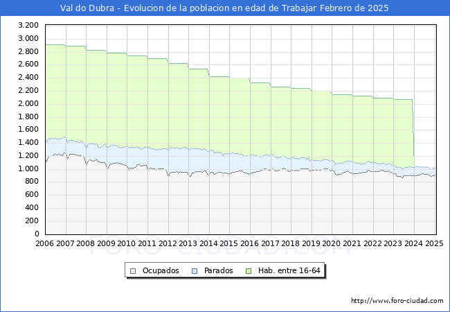 Evolucin Afiliados a la Seguridad Social, parados y poblacin en edad de trabajar para el Municipio de Val do Dubra hasta Febrero del 2025.