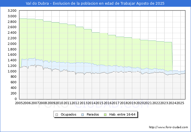 Evolucin Afiliados a la Seguridad Social, parados y poblacin en edad de trabajar para el Municipio de Val do Dubra hasta Agosto del 2025.