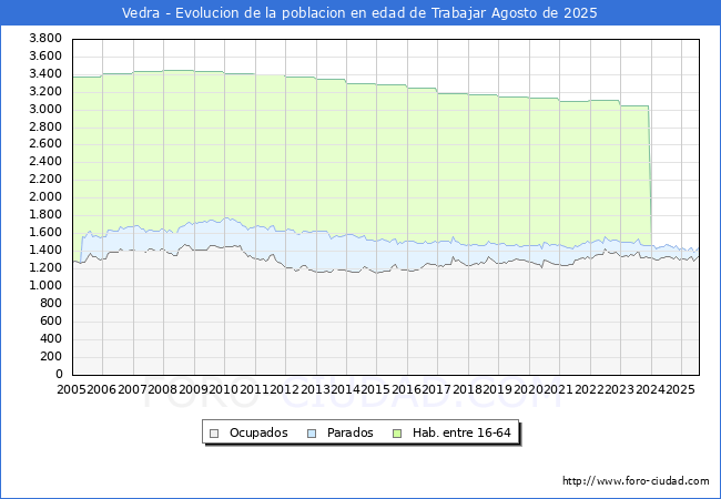 Evolucin Afiliados a la Seguridad Social, parados y poblacin en edad de trabajar para el Municipio de Vedra hasta Agosto del 2025.
