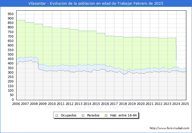 Evolucin Afiliados a la Seguridad Social, parados y poblacin en edad de trabajar para el Municipio de Vilasantar hasta Febrero del 2025.