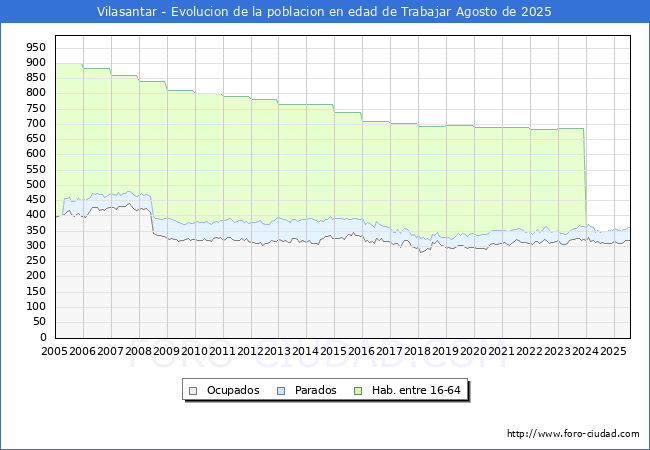 Evolucin Afiliados a la Seguridad Social, parados y poblacin en edad de trabajar para el Municipio de Vilasantar hasta Agosto del 2025.