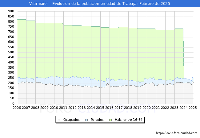 Evolucin Afiliados a la Seguridad Social, parados y poblacin en edad de trabajar para el Municipio de Vilarmaior hasta Febrero del 2025.