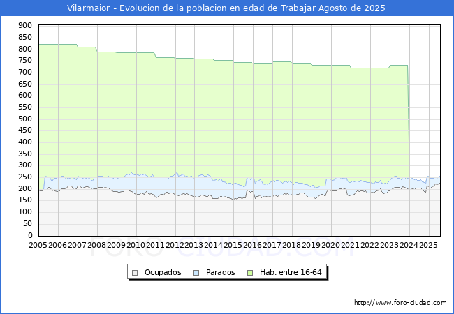 Evolucin Afiliados a la Seguridad Social, parados y poblacin en edad de trabajar para el Municipio de Vilarmaior hasta Agosto del 2025.
