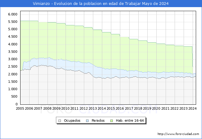 Evolucin Afiliados a la Seguridad Social, parados y poblacin en edad de trabajar para el Municipio de Vimianzo hasta Mayo del 2024.