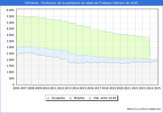 Evolucin Afiliados a la Seguridad Social, parados y poblacin en edad de trabajar para el Municipio de Vimianzo hasta Febrero del 2025.