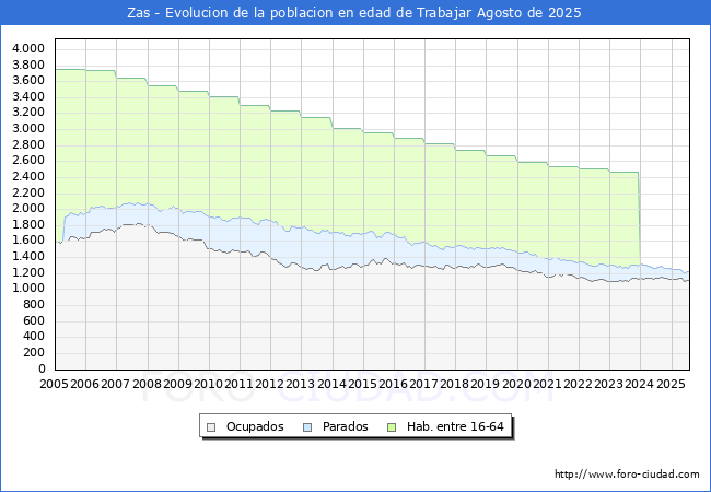 Evolucin Afiliados a la Seguridad Social, parados y poblacin en edad de trabajar para el Municipio de Zas hasta Agosto del 2025.