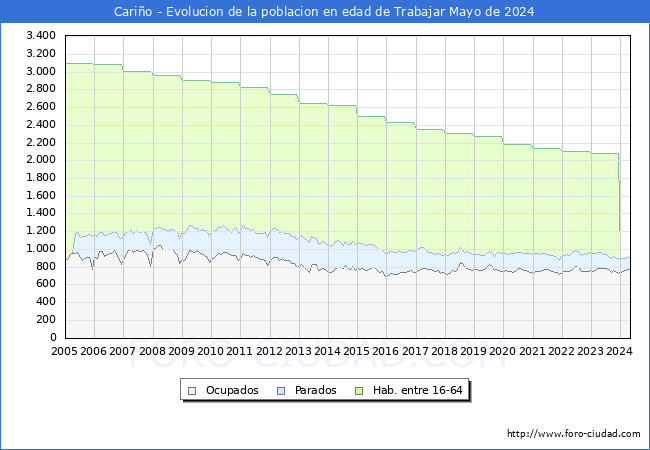 Evolucin Afiliados a la Seguridad Social, parados y poblacin en edad de trabajar para el Municipio de Cario hasta Mayo del 2024.