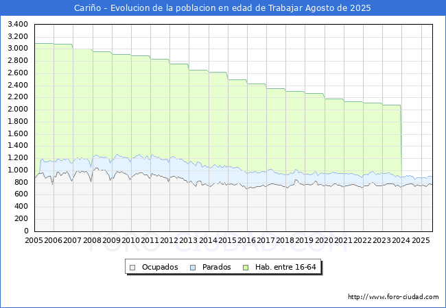 Evolucin Afiliados a la Seguridad Social, parados y poblacin en edad de trabajar para el Municipio de Cario hasta Agosto del 2025.
