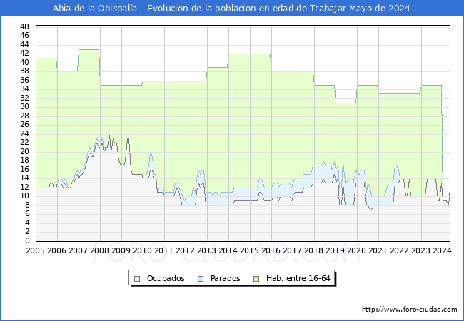 Evolucin Afiliados a la Seguridad Social, parados y poblacin en edad de trabajar para el Municipio de Abia de la Obispala hasta Mayo del 2024.
