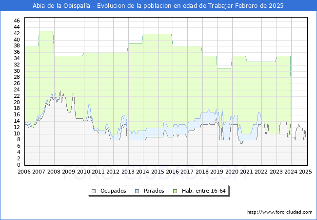 Evolucin Afiliados a la Seguridad Social, parados y poblacin en edad de trabajar para el Municipio de Abia de la Obispala hasta Febrero del 2025.