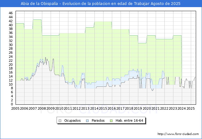 Evolucin Afiliados a la Seguridad Social, parados y poblacin en edad de trabajar para el Municipio de Abia de la Obispala hasta Agosto del 2025.