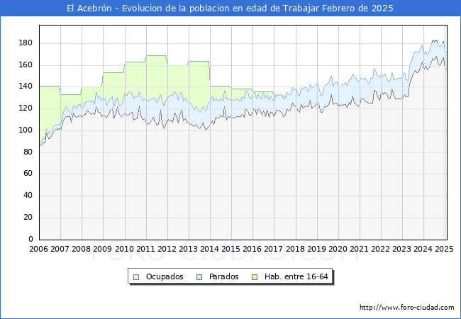 Evolucin Afiliados a la Seguridad Social, parados y poblacin en edad de trabajar para el Municipio de El Acebrn hasta Febrero del 2025.