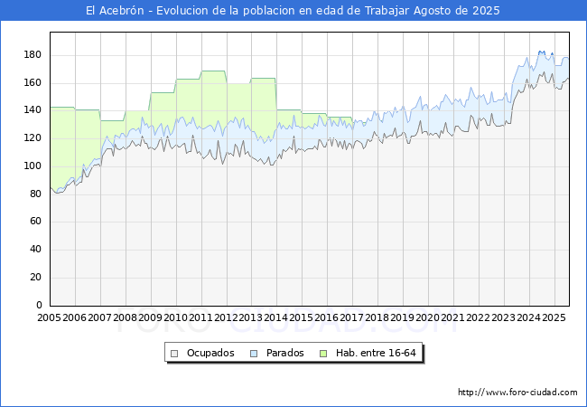 Evolucin Afiliados a la Seguridad Social, parados y poblacin en edad de trabajar para el Municipio de El Acebrn hasta Agosto del 2025.