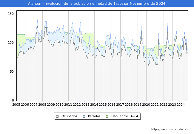 Evolucin Afiliados a la Seguridad Social, parados y poblacin en edad de trabajar para el Municipio de Alarcn hasta Noviembre del 2024.