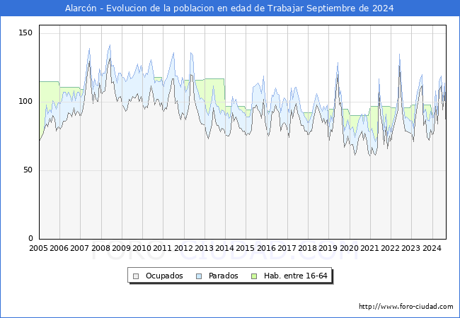 Evolucin Afiliados a la Seguridad Social, parados y poblacin en edad de trabajar para el Municipio de Alarcn hasta Septiembre del 2024.