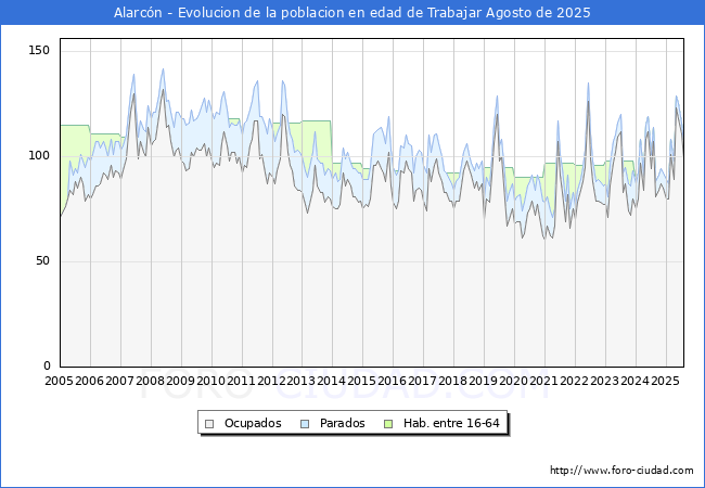 Evoluci�n Afiliados a la Seguridad Social, parados y poblaci�n en edad de trabajar para el Municipio de Alarc�n hasta Agosto del 2025.