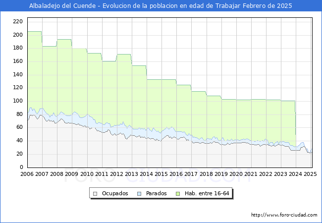 Evolucin Afiliados a la Seguridad Social, parados y poblacin en edad de trabajar para el Municipio de Albaladejo del Cuende hasta Febrero del 2025.