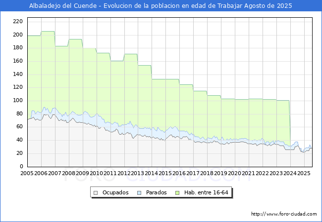 Evolucin Afiliados a la Seguridad Social, parados y poblacin en edad de trabajar para el Municipio de Albaladejo del Cuende hasta Agosto del 2025.