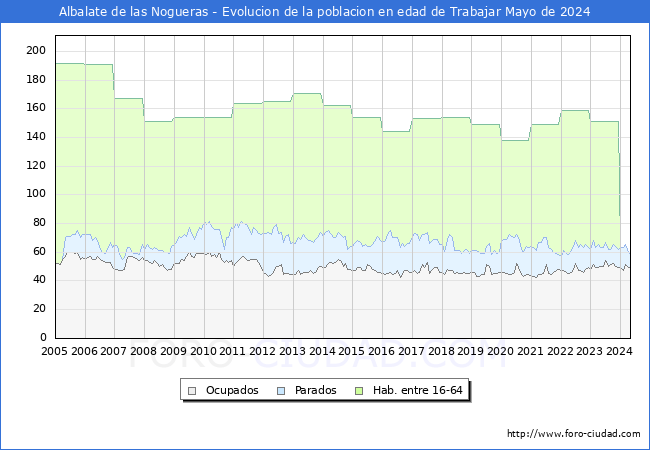 Evolucin Afiliados a la Seguridad Social, parados y poblacin en edad de trabajar para el Municipio de Albalate de las Nogueras hasta Mayo del 2024.