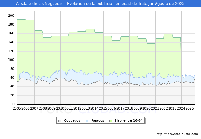 Evolucin Afiliados a la Seguridad Social, parados y poblacin en edad de trabajar para el Municipio de Albalate de las Nogueras hasta Agosto del 2025.