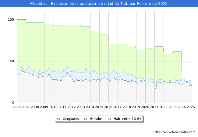 Evolucin Afiliados a la Seguridad Social, parados y poblacin en edad de trabajar para el Municipio de Albendea hasta Febrero del 2025.