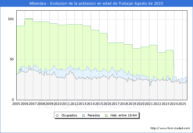 Evolucin Afiliados a la Seguridad Social, parados y poblacin en edad de trabajar para el Municipio de Albendea hasta Agosto del 2025.