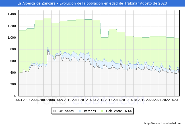 Evolucin Afiliados a la Seguridad Social, parados y poblacin en edad de trabajar para el Municipio de La Alberca de Zncara hasta Agosto del 2023.