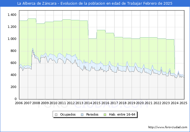Evolucin Afiliados a la Seguridad Social, parados y poblacin en edad de trabajar para el Municipio de La Alberca de Zncara hasta Febrero del 2025.