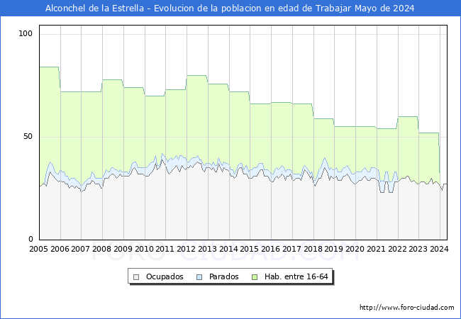 Evolucin Afiliados a la Seguridad Social, parados y poblacin en edad de trabajar para el Municipio de Alconchel de la Estrella hasta Mayo del 2024.