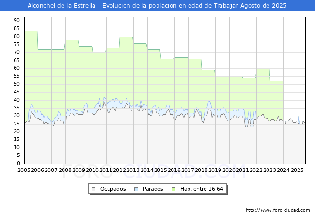 Evolucin Afiliados a la Seguridad Social, parados y poblacin en edad de trabajar para el Municipio de Alconchel de la Estrella hasta Agosto del 2025.