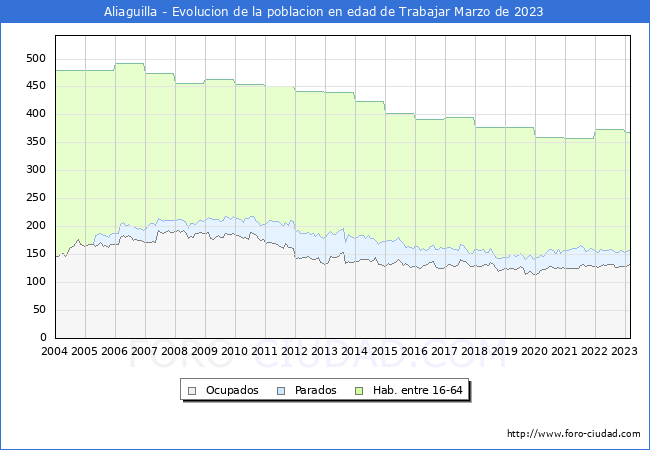 Evolución Afiliados a la Seguridad Social, parados y población en edad de trabajar para el Municipio de Aliaguilla hasta Marzo del 2023.