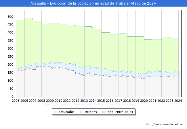 Evolucin Afiliados a la Seguridad Social, parados y poblacin en edad de trabajar para el Municipio de Aliaguilla hasta Mayo del 2024.