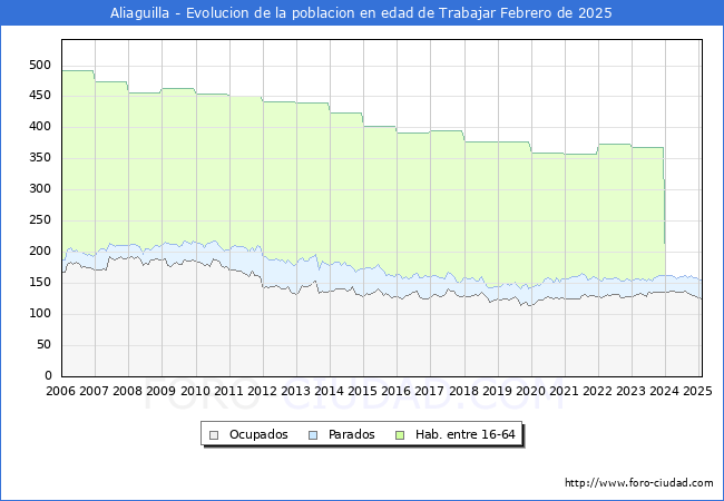 Evolucin Afiliados a la Seguridad Social, parados y poblacin en edad de trabajar para el Municipio de Aliaguilla hasta Febrero del 2025.