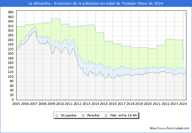 Evolucin Afiliados a la Seguridad Social, parados y poblacin en edad de trabajar para el Municipio de La Almarcha hasta Mayo del 2024.