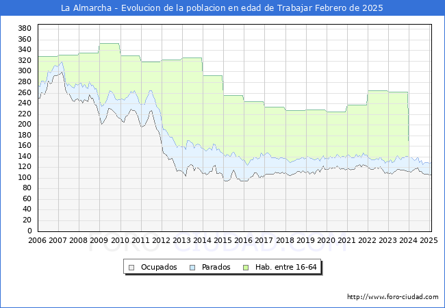 Evolucin Afiliados a la Seguridad Social, parados y poblacin en edad de trabajar para el Municipio de La Almarcha hasta Febrero del 2025.