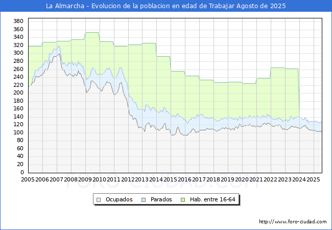 Evolucin Afiliados a la Seguridad Social, parados y poblacin en edad de trabajar para el Municipio de La Almarcha hasta Agosto del 2025.
