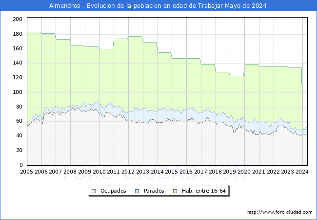 Evolucin Afiliados a la Seguridad Social, parados y poblacin en edad de trabajar para el Municipio de Almendros hasta Mayo del 2024.