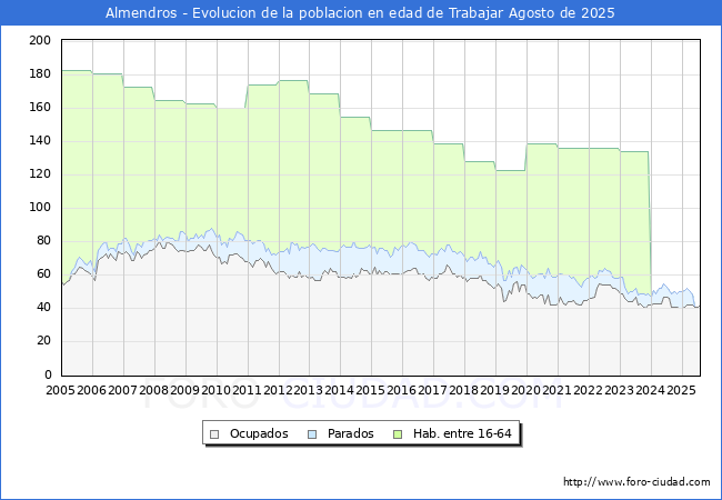 Evolucin Afiliados a la Seguridad Social, parados y poblacin en edad de trabajar para el Municipio de Almendros hasta Agosto del 2025.