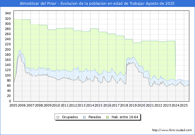 Evolucin Afiliados a la Seguridad Social, parados y poblacin en edad de trabajar para el Municipio de Almodvar del Pinar hasta Agosto del 2025.