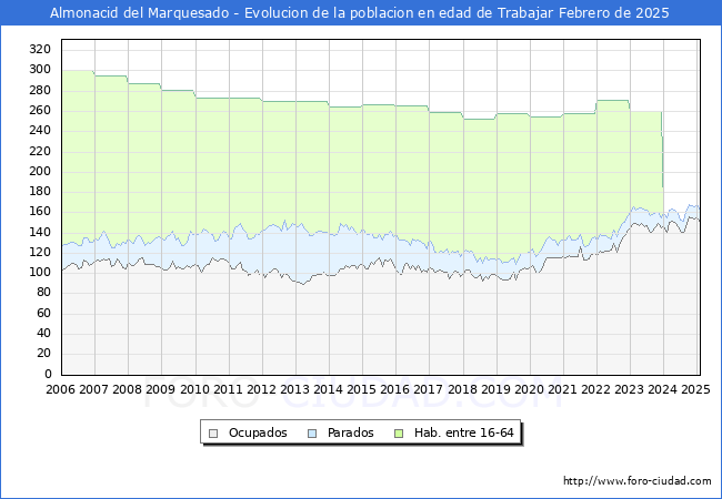 Evolucin Afiliados a la Seguridad Social, parados y poblacin en edad de trabajar para el Municipio de Almonacid del Marquesado hasta Febrero del 2025.