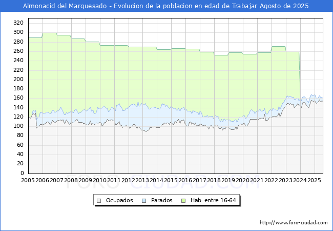 Evolucin Afiliados a la Seguridad Social, parados y poblacin en edad de trabajar para el Municipio de Almonacid del Marquesado hasta Agosto del 2025.