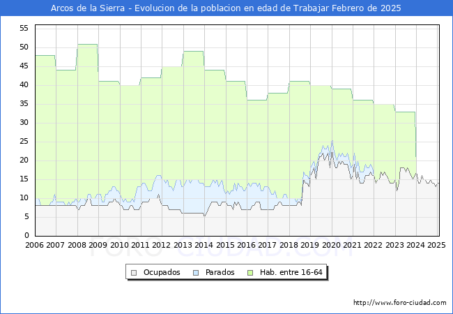 Evolucin Afiliados a la Seguridad Social, parados y poblacin en edad de trabajar para el Municipio de Arcos de la Sierra hasta Febrero del 2025.