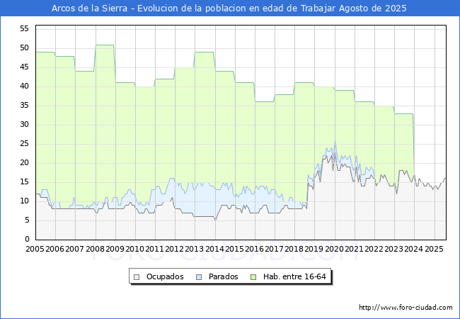 Evolucin Afiliados a la Seguridad Social, parados y poblacin en edad de trabajar para el Municipio de Arcos de la Sierra hasta Agosto del 2025.