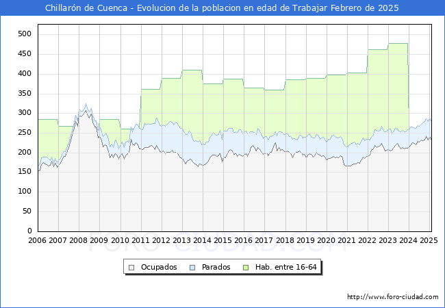 Evolucin Afiliados a la Seguridad Social, parados y poblacin en edad de trabajar para el Municipio de Chillarn de Cuenca hasta Febrero del 2025.