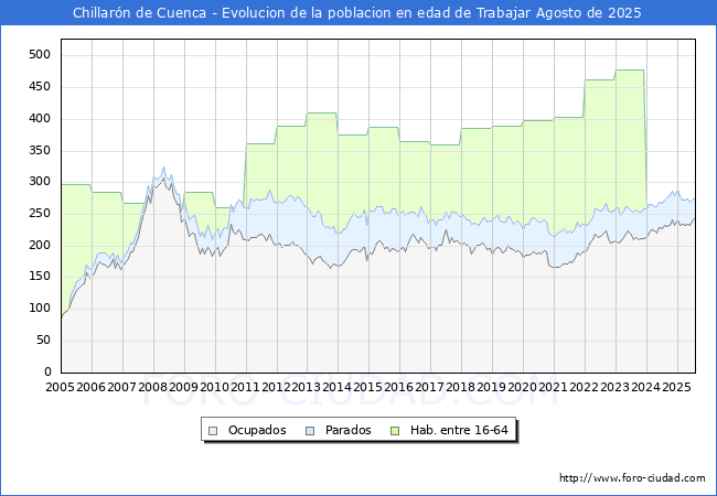 Evolucin Afiliados a la Seguridad Social, parados y poblacin en edad de trabajar para el Municipio de Chillarn de Cuenca hasta Agosto del 2025.