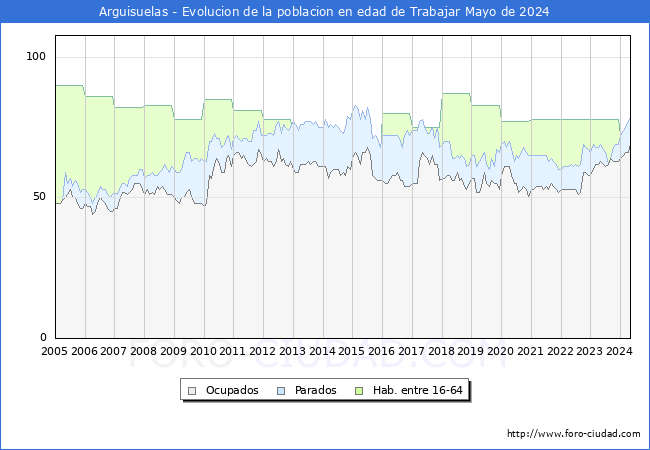 Evolucin Afiliados a la Seguridad Social, parados y poblacin en edad de trabajar para el Municipio de Arguisuelas hasta Mayo del 2024.