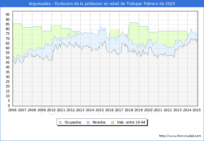 Evolucin Afiliados a la Seguridad Social, parados y poblacin en edad de trabajar para el Municipio de Arguisuelas hasta Febrero del 2025.