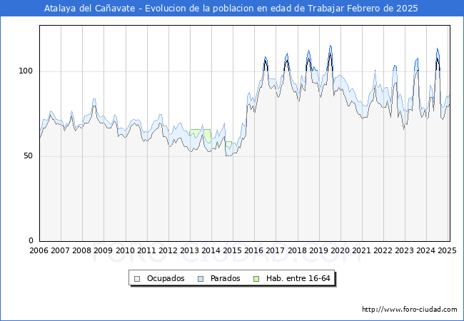 Evolucin Afiliados a la Seguridad Social, parados y poblacin en edad de trabajar para el Municipio de Atalaya del Caavate hasta Febrero del 2025.