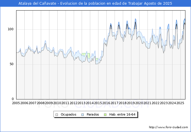 Evolucin Afiliados a la Seguridad Social, parados y poblacin en edad de trabajar para el Municipio de Atalaya del Caavate hasta Agosto del 2025.