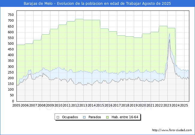 Evolucin Afiliados a la Seguridad Social, parados y poblacin en edad de trabajar para el Municipio de Barajas de Melo hasta Agosto del 2025.